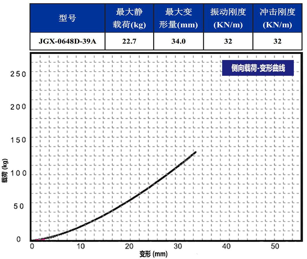JGX-0648D-39A多應用鋼絲繩隔振器側(cè)向載荷變形